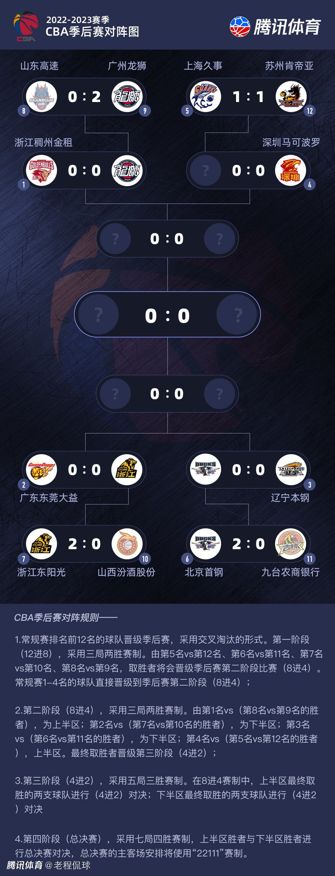 19:35CBA上海久事主场迎战浙江东阳光药，上海赛季初期战绩不佳，但进入第二阶段之后，球队奋起直追，上一战更是击败强敌广东，球队结束连败，为他们本场比赛主场迎战广厦奠定了一定的信心基础。